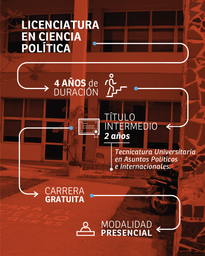 Ciencia Política: cuatro años de cursado con un título intemedio a los dos años.